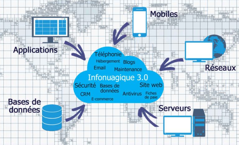 L’infonuagique : un pilier essentiel du numérique moderne